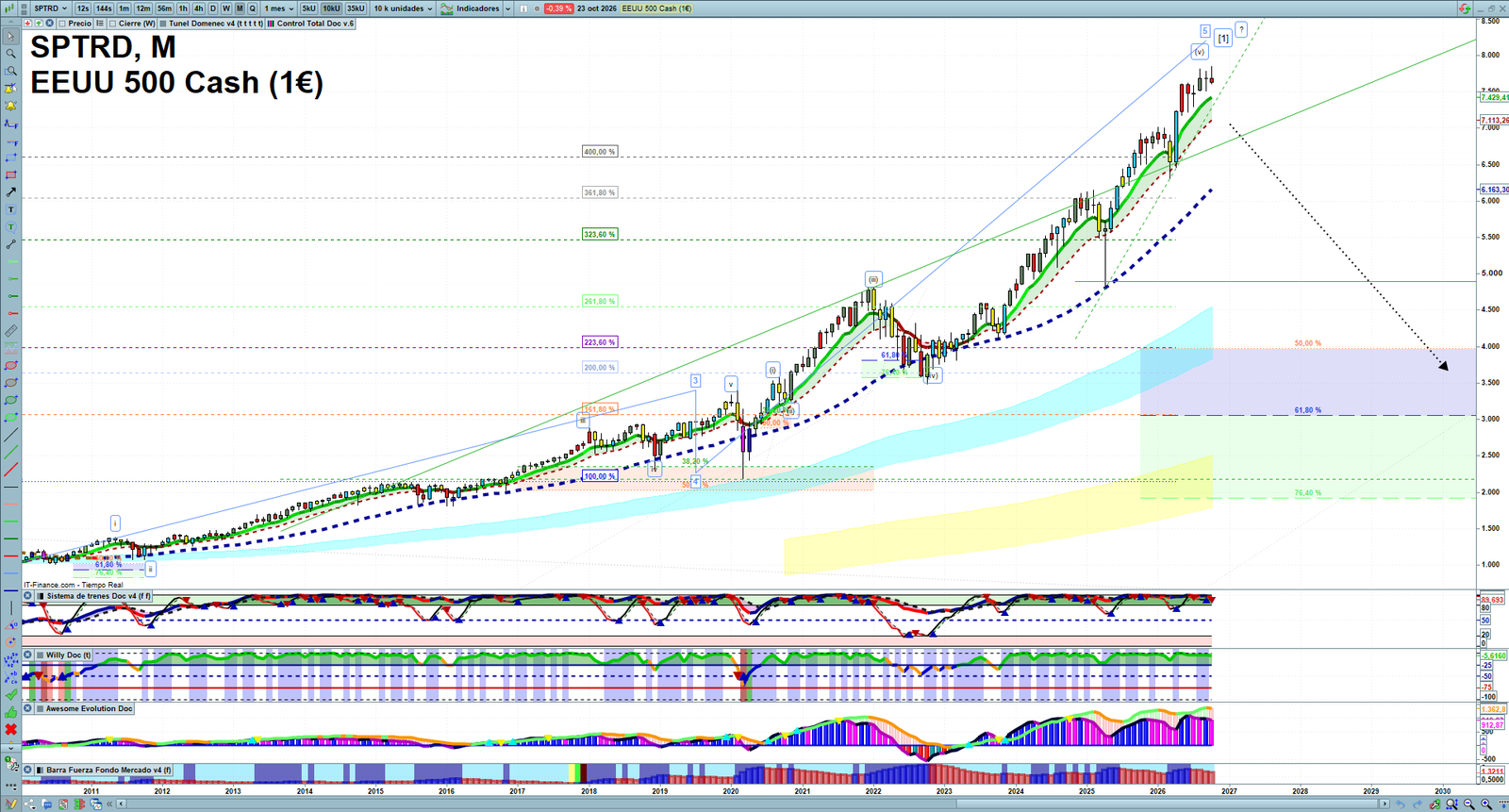 S&P 500 monthly technical analysis chart with trend structure, support and resistance levels